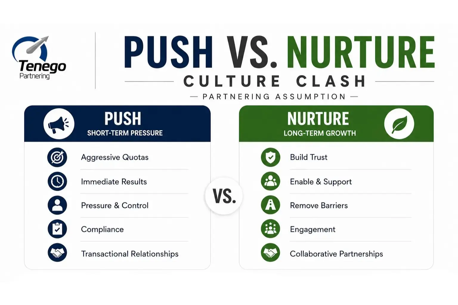 The “Push vs. Nurture” Culture Clash – Partnering Assumption